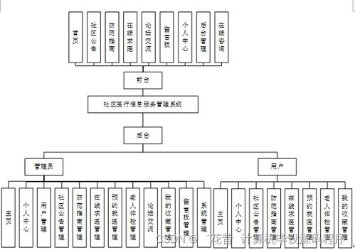 如何選擇適合自己的畢業(yè)設(shè)計(jì) 以Java JSP社區(qū)醫(yī)療信息服務(wù)管理系統(tǒng)為例