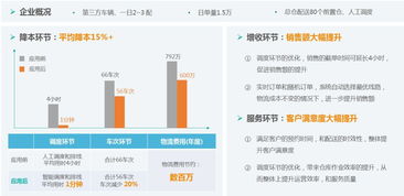 為萬億城配市場(chǎng)降低15%成本，智能調(diào)度云服務(wù)以秒級(jí)響應(yīng)驅(qū)動(dòng)信息系統(tǒng)集成升級(jí)